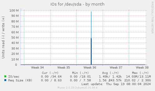 IOs for /dev/sda