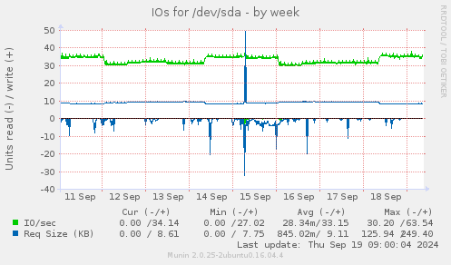 IOs for /dev/sda