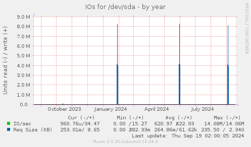 IOs for /dev/sda