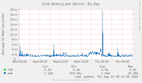 Disk latency per device