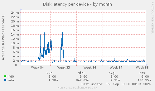 Disk latency per device