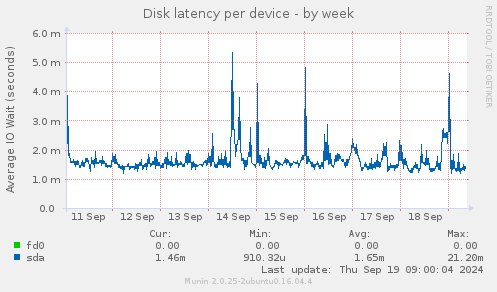 Disk latency per device