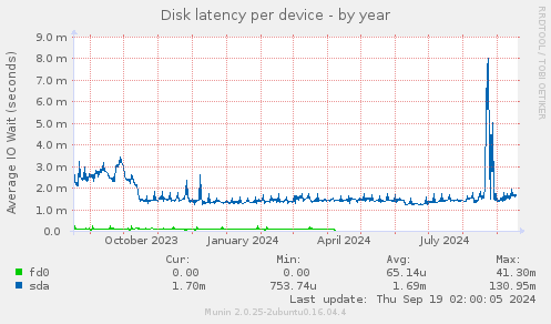 Disk latency per device