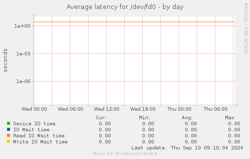 Average latency for /dev/fd0