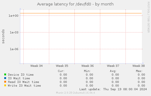 Average latency for /dev/fd0