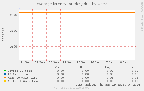 Average latency for /dev/fd0