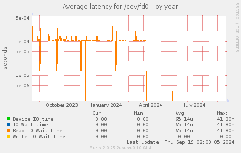 Average latency for /dev/fd0