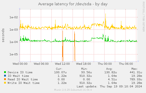 Average latency for /dev/sda