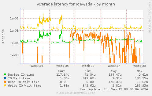 Average latency for /dev/sda