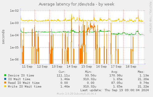 Average latency for /dev/sda