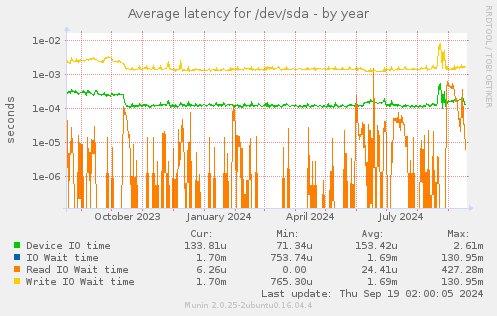 Average latency for /dev/sda