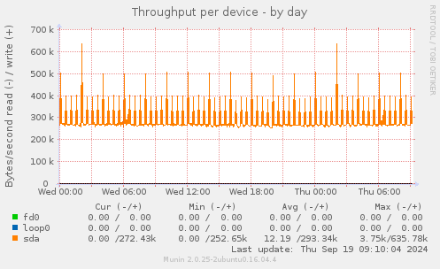 Throughput per device