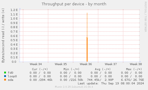 Throughput per device