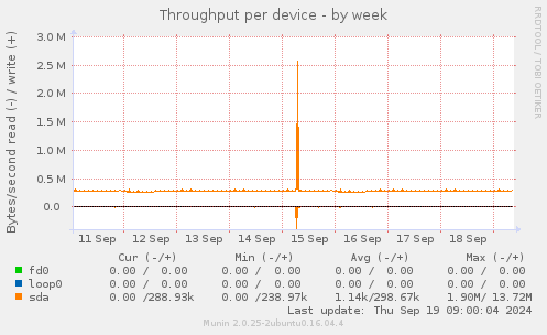 Throughput per device