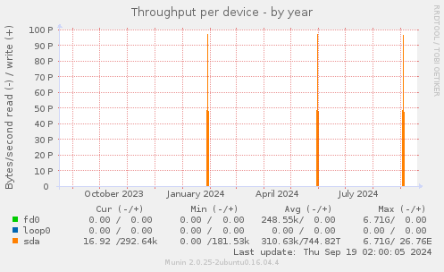 Throughput per device