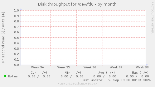 Disk throughput for /dev/fd0