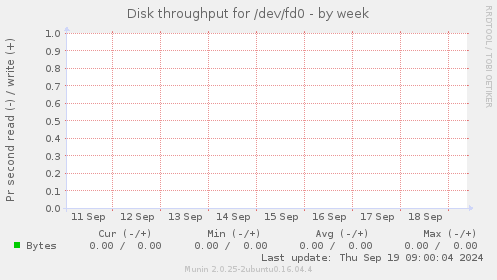 Disk throughput for /dev/fd0