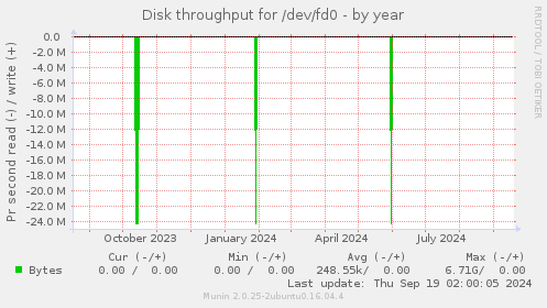 Disk throughput for /dev/fd0