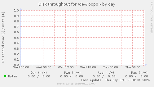 Disk throughput for /dev/loop0