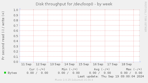 Disk throughput for /dev/loop0