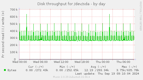 Disk throughput for /dev/sda