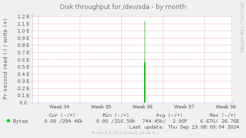 Disk throughput for /dev/sda