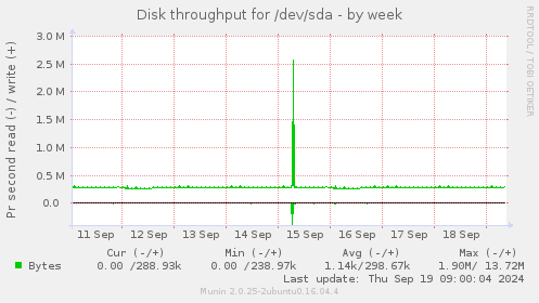 Disk throughput for /dev/sda