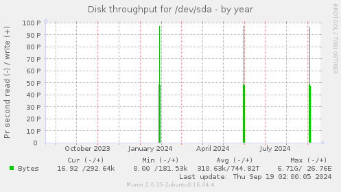 Disk throughput for /dev/sda