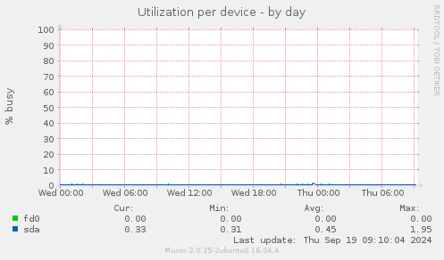 Utilization per device