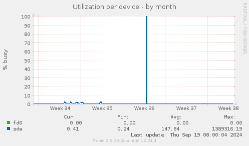 Utilization per device