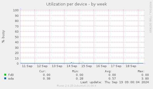 Utilization per device