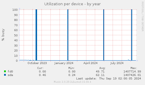 Utilization per device