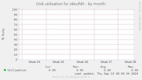 Disk utilization for /dev/fd0