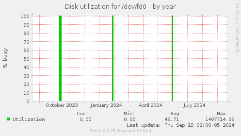 Disk utilization for /dev/fd0