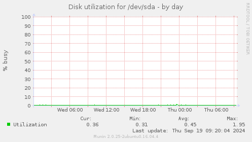 Disk utilization for /dev/sda