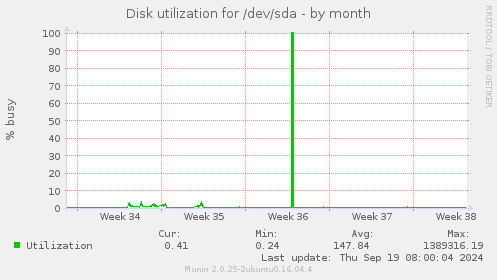 Disk utilization for /dev/sda