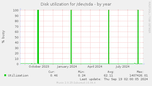 Disk utilization for /dev/sda