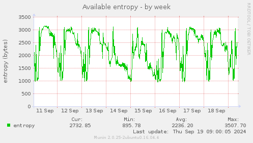 weekly graph