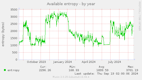 yearly graph