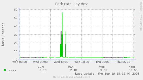 Fork rate