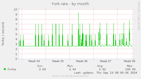 Fork rate