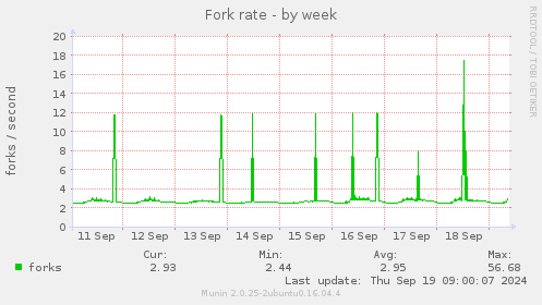 Fork rate