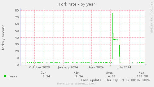 Fork rate