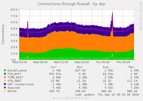 Connections through firewall