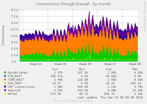 Connections through firewall