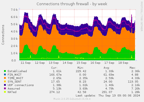 Connections through firewall