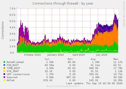 Connections through firewall