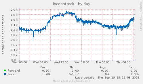 ipconntrack