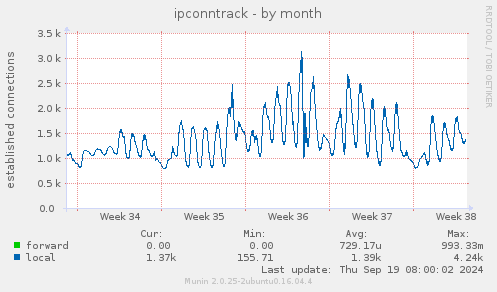 ipconntrack