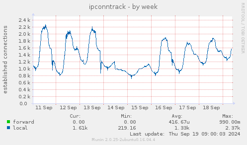 ipconntrack